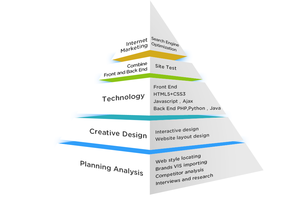 seven steps to build a site,Ealltech,Shenzhen high-end internet brand constructer